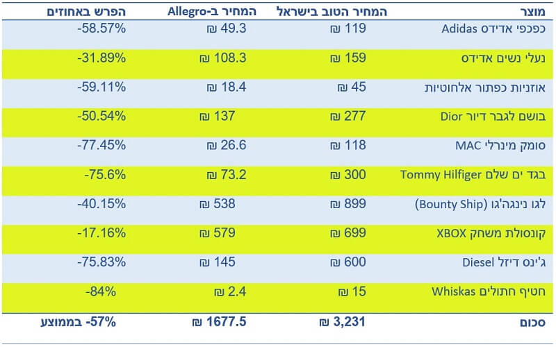 טבלה שמשווה בין המחיר בישראל של 10 מוצרים שונים לבין המחיר שלהם באתר אלגרו Allegro במחירון פולין