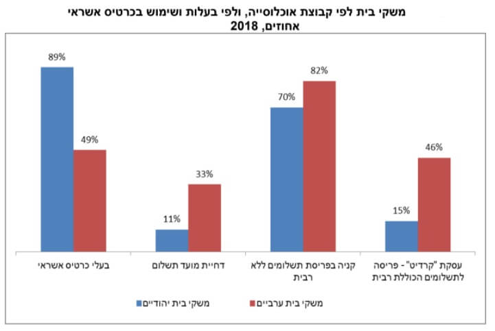 נתוני הלשכה המרכזית לסטטיסטיקה בעלות כרטיסי אשראי בישראל למי יש אשראי