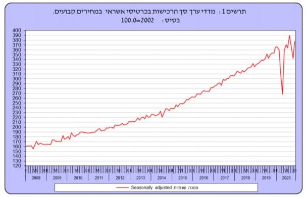 סך רכישות באשראי בישראל 2008-2020 נתוני הלשכה המרכזית לסטטיסטיקה